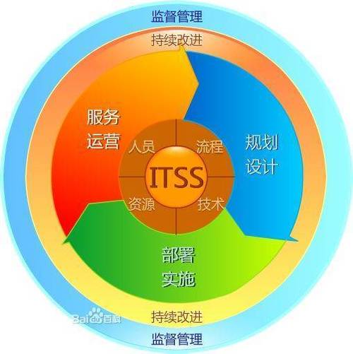 东营市itss信息技术服务标准咨询认证流程